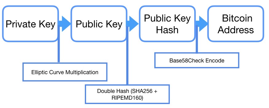 Generate Public Address From Private Key Bitcoin